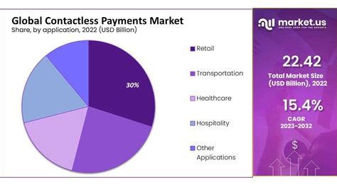 contactless card us forecast|contactless payment market share.